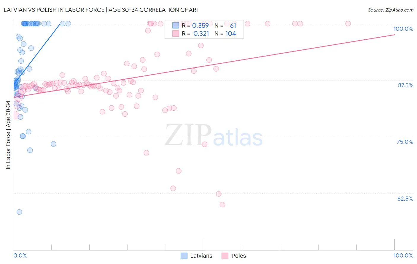 Latvian vs Polish In Labor Force | Age 30-34