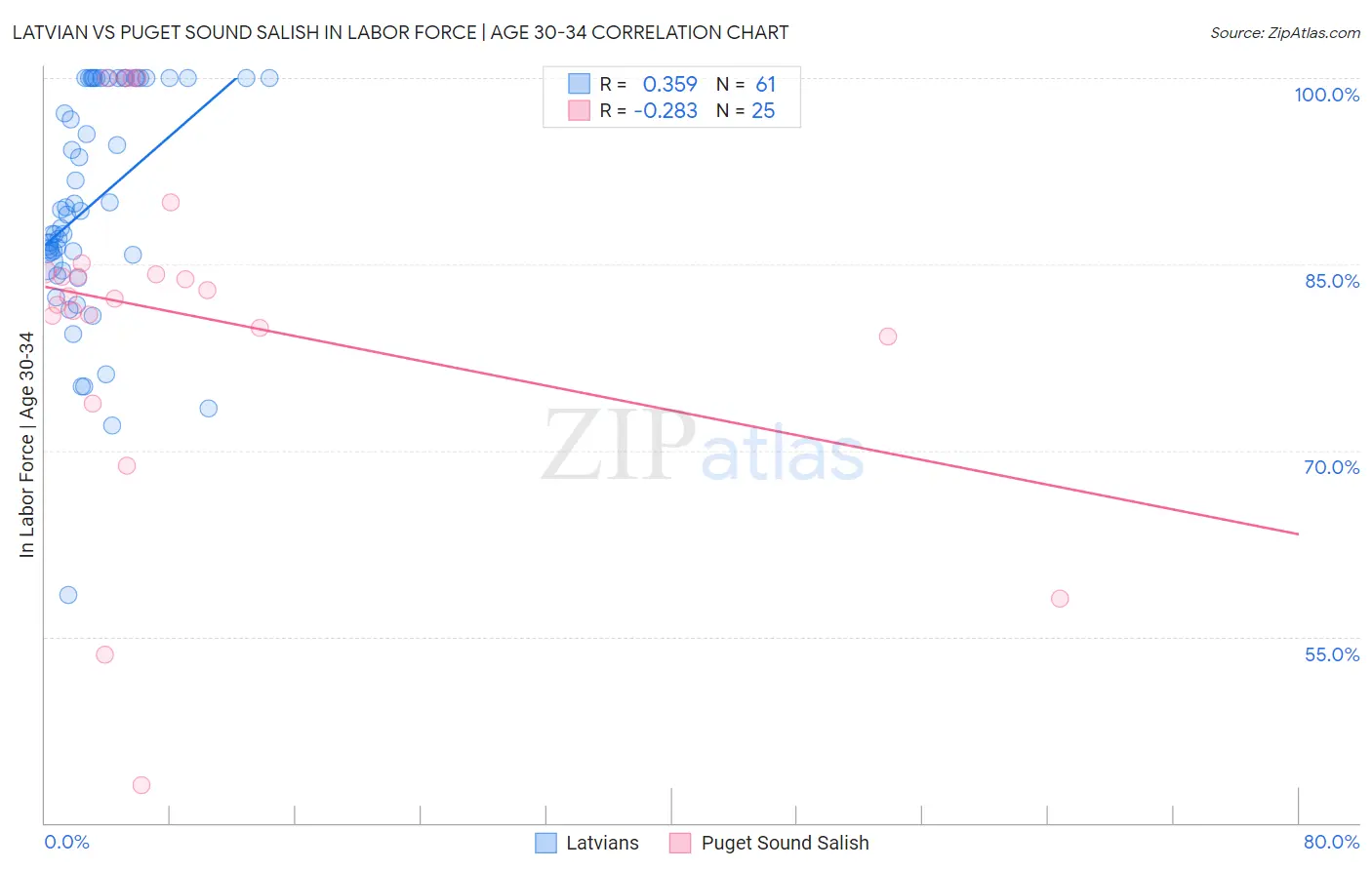 Latvian vs Puget Sound Salish In Labor Force | Age 30-34