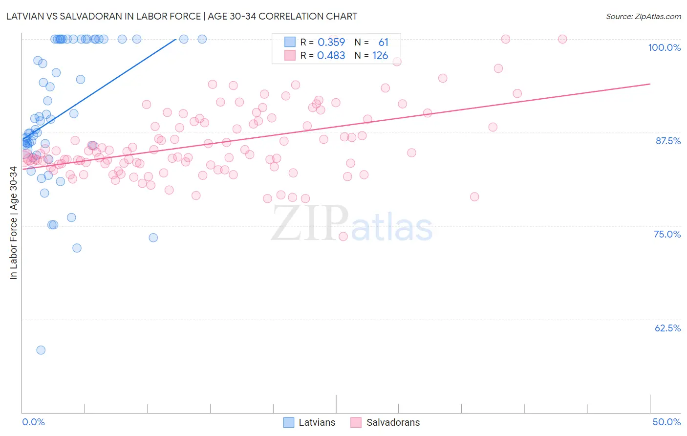 Latvian vs Salvadoran In Labor Force | Age 30-34