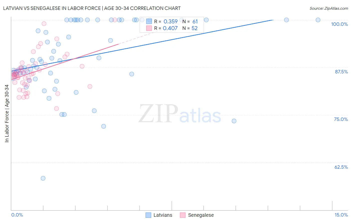 Latvian vs Senegalese In Labor Force | Age 30-34