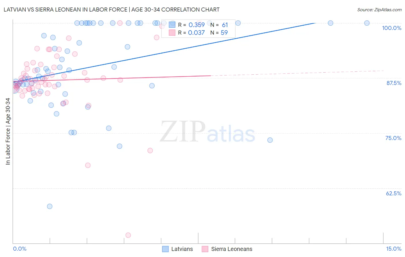 Latvian vs Sierra Leonean In Labor Force | Age 30-34