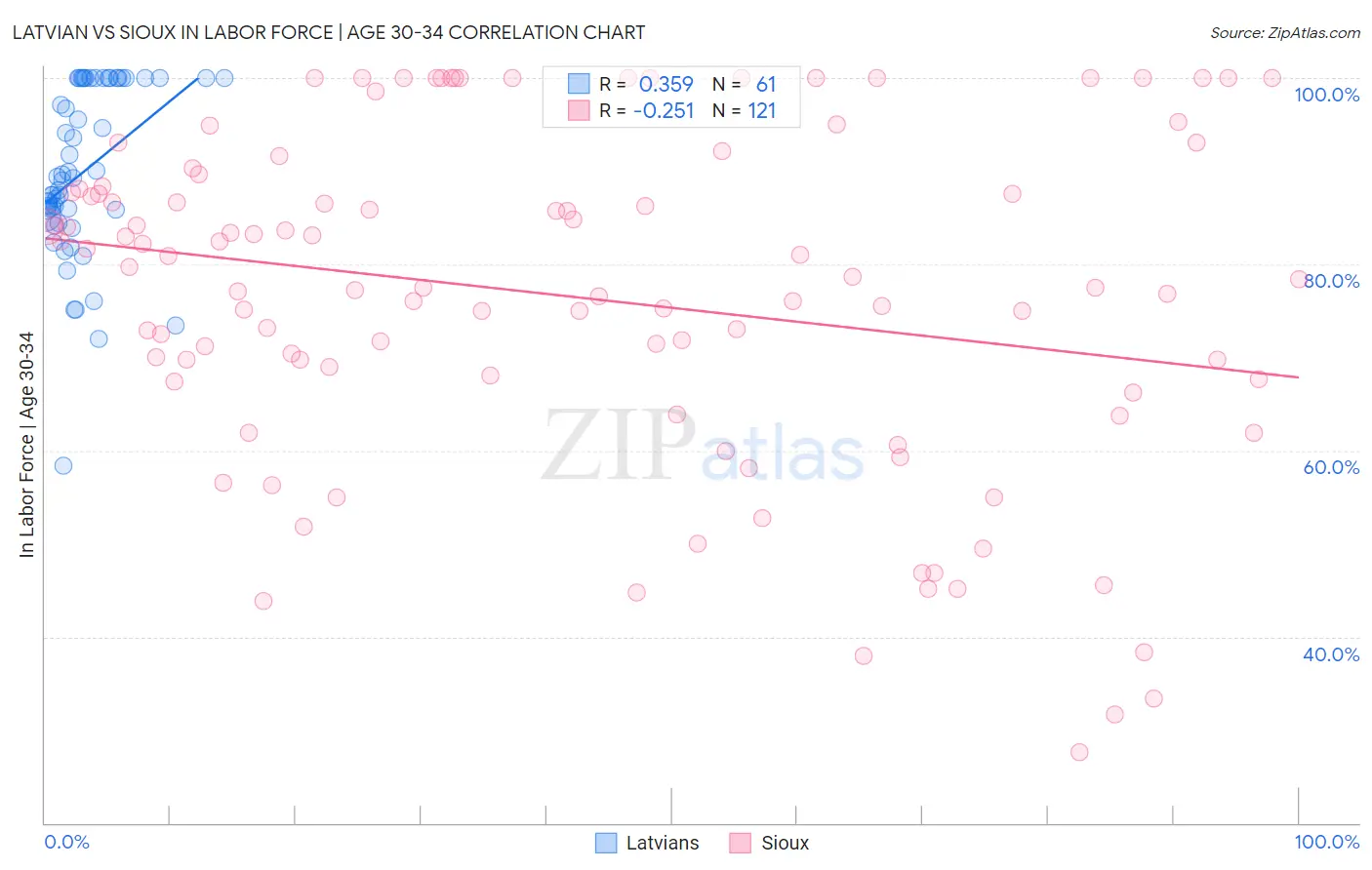 Latvian vs Sioux In Labor Force | Age 30-34