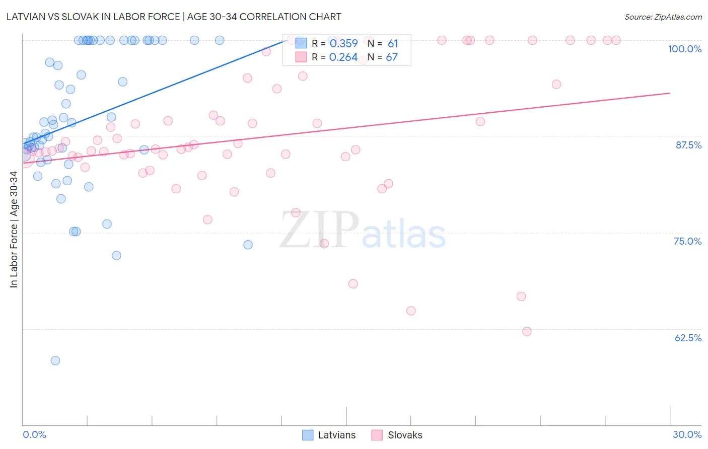 Latvian vs Slovak In Labor Force | Age 30-34