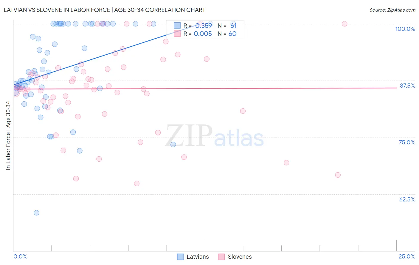 Latvian vs Slovene In Labor Force | Age 30-34