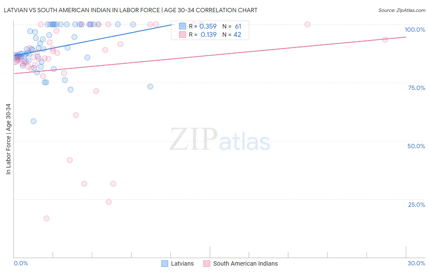 Latvian vs South American Indian In Labor Force | Age 30-34