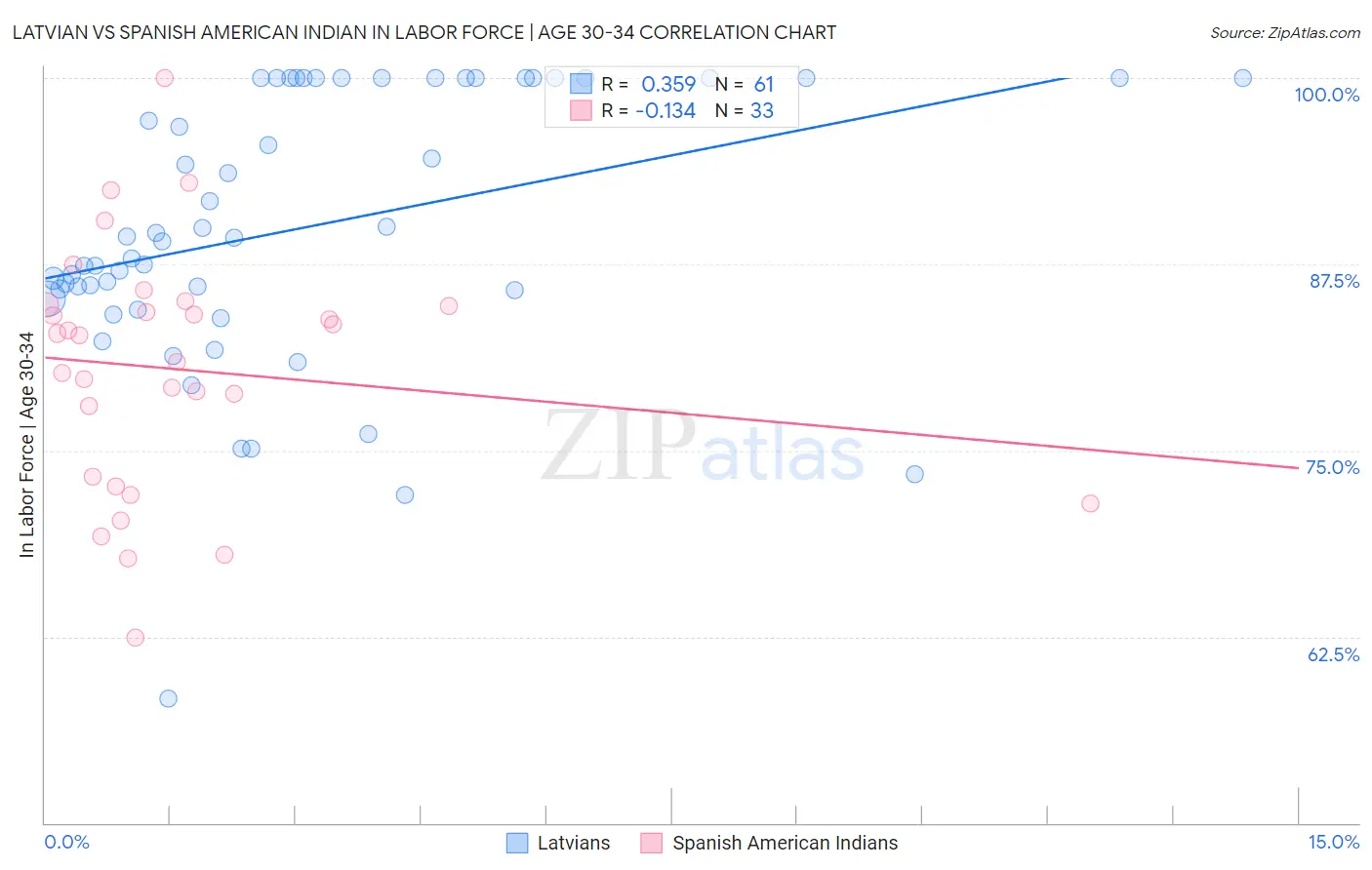 Latvian vs Spanish American Indian In Labor Force | Age 30-34