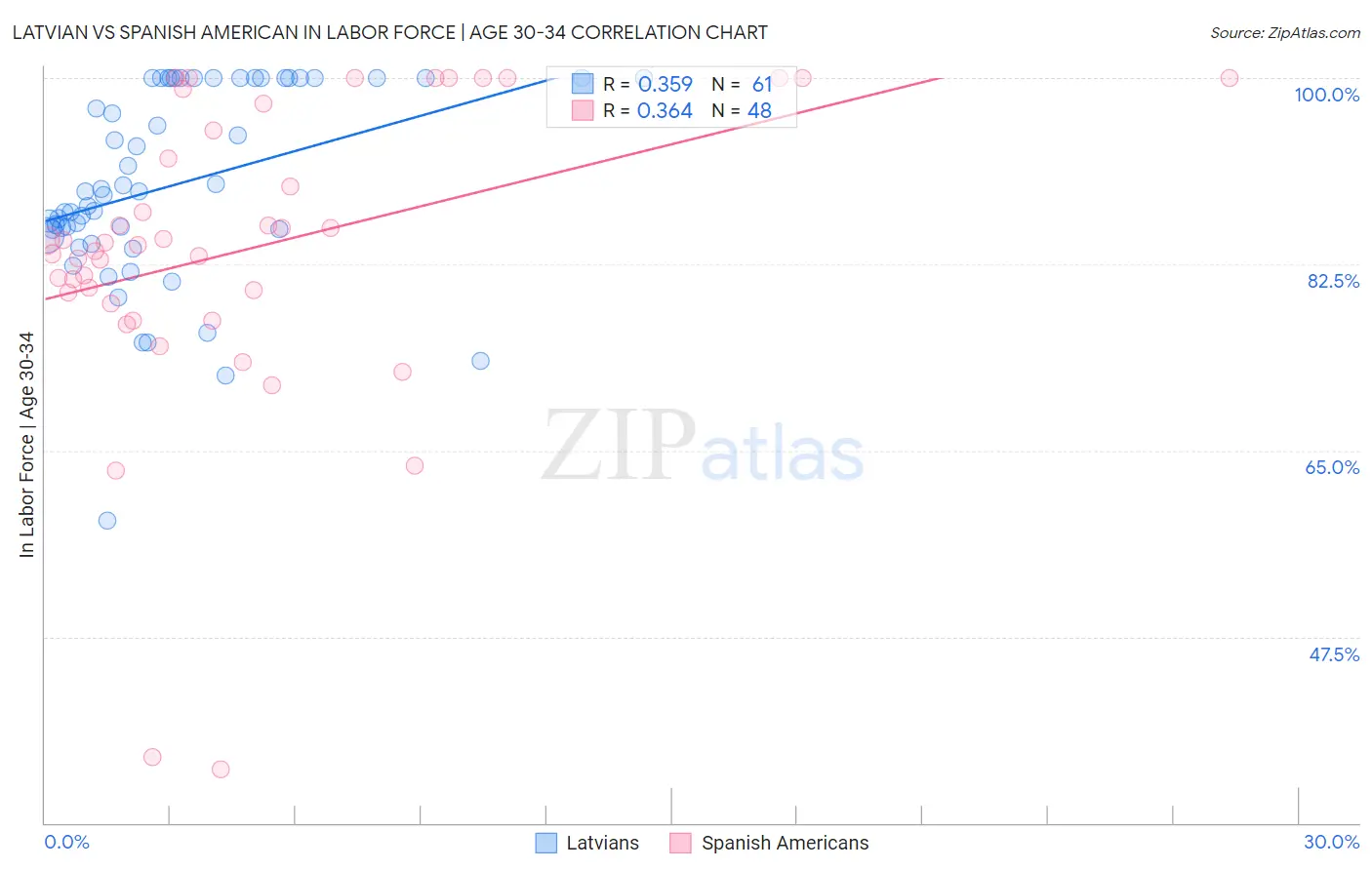 Latvian vs Spanish American In Labor Force | Age 30-34