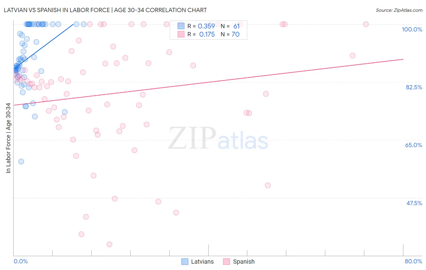 Latvian vs Spanish In Labor Force | Age 30-34