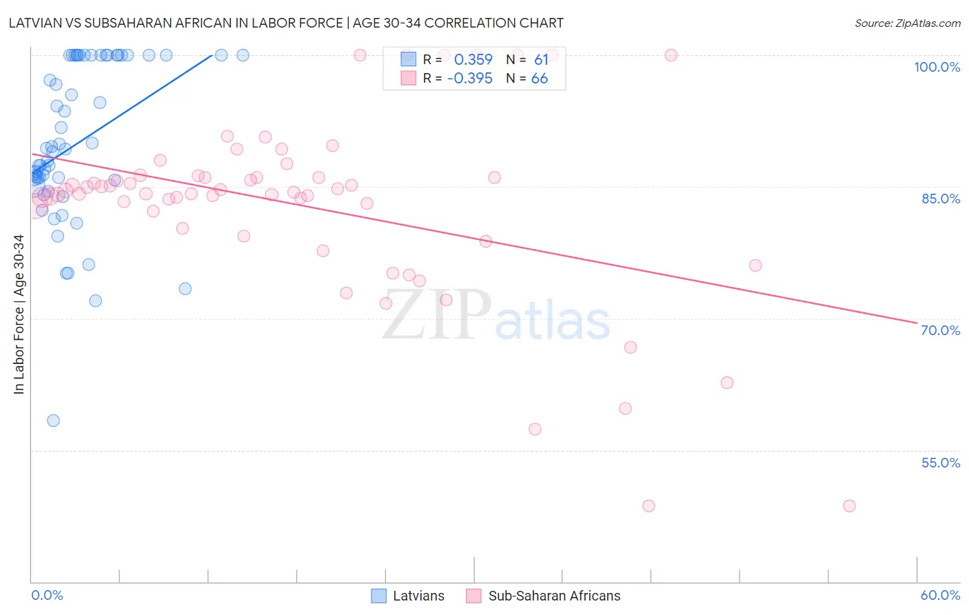 Latvian vs Subsaharan African In Labor Force | Age 30-34