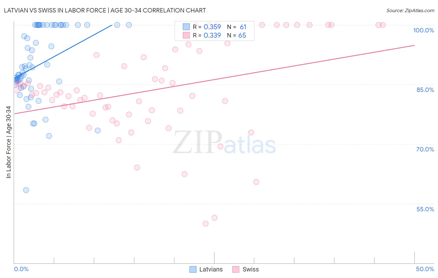 Latvian vs Swiss In Labor Force | Age 30-34