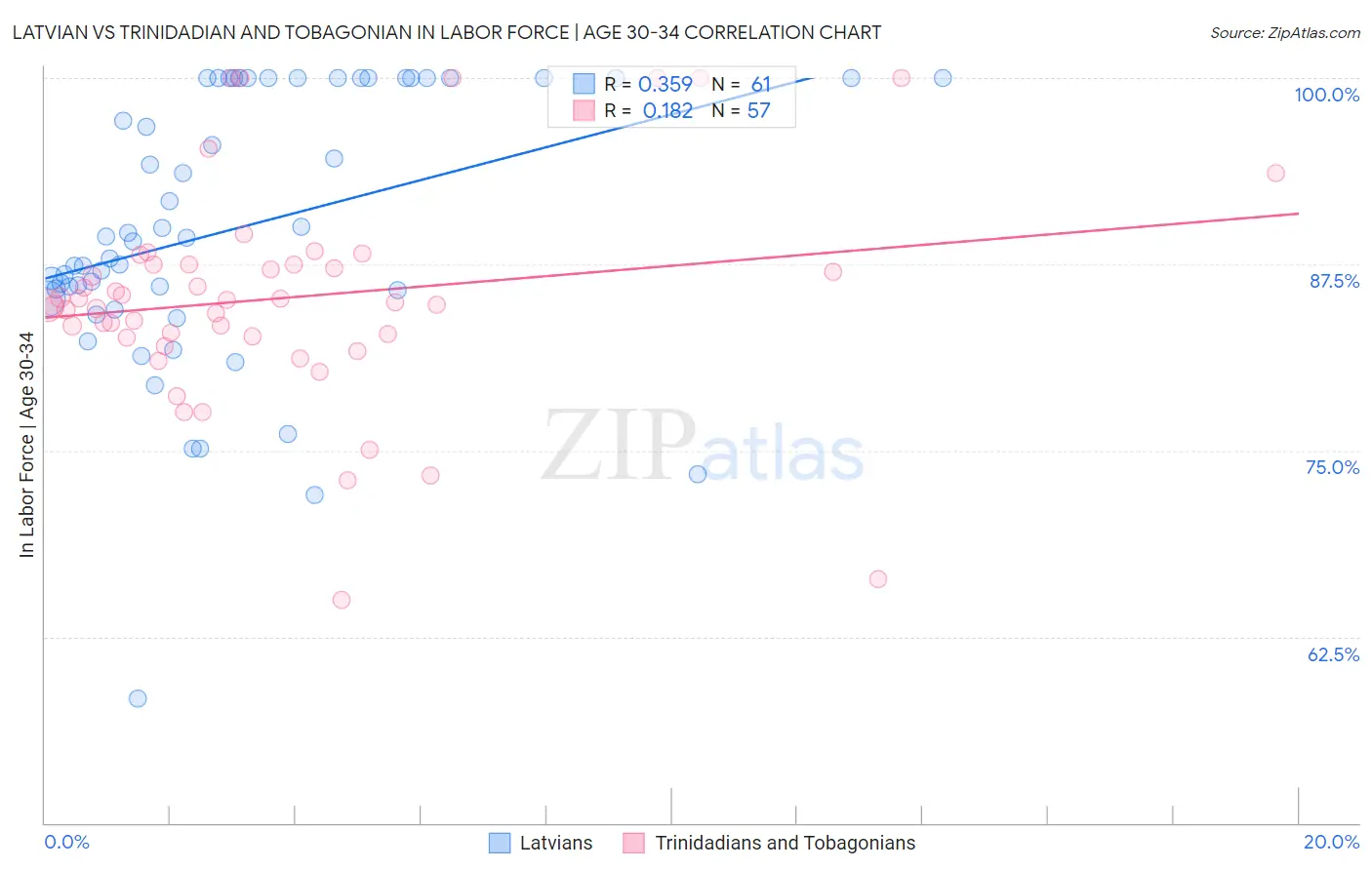 Latvian vs Trinidadian and Tobagonian In Labor Force | Age 30-34