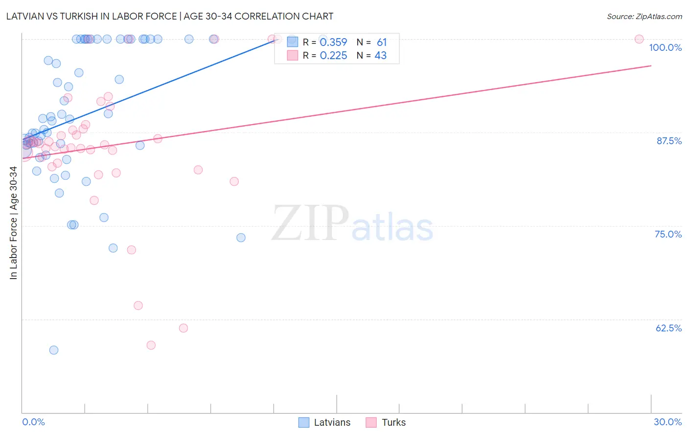 Latvian vs Turkish In Labor Force | Age 30-34
