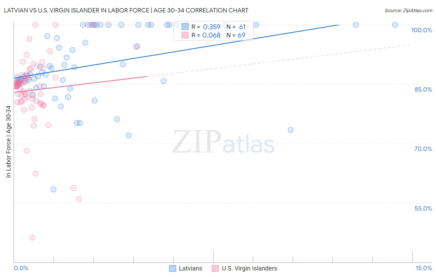 Latvian vs U.S. Virgin Islander In Labor Force | Age 30-34