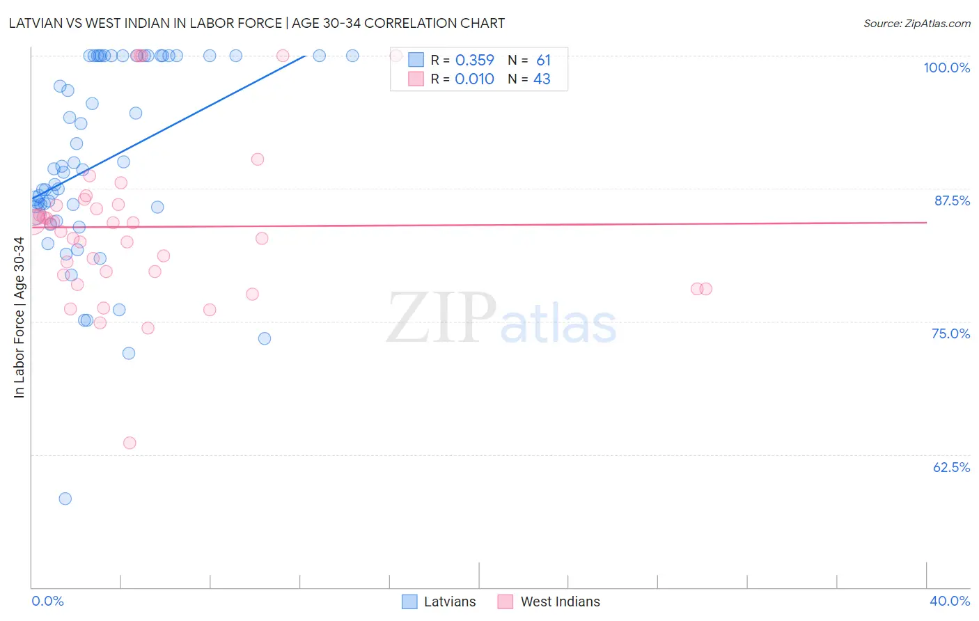 Latvian vs West Indian In Labor Force | Age 30-34