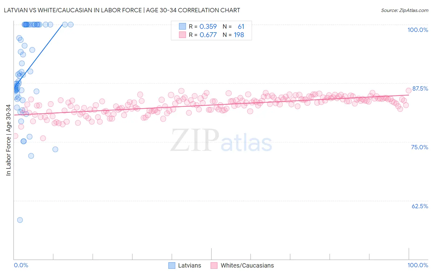 Latvian vs White/Caucasian In Labor Force | Age 30-34