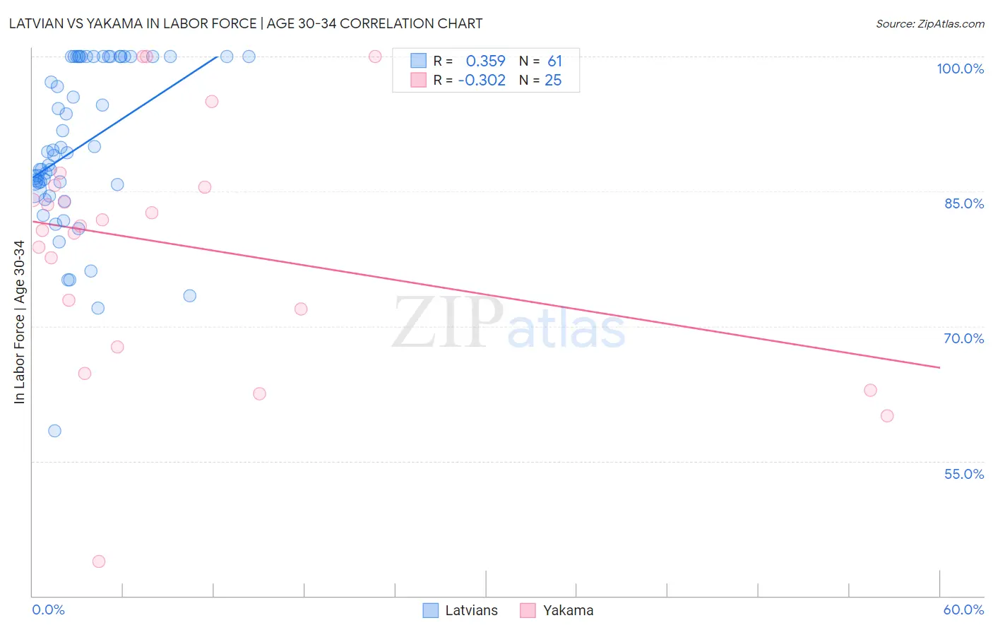 Latvian vs Yakama In Labor Force | Age 30-34