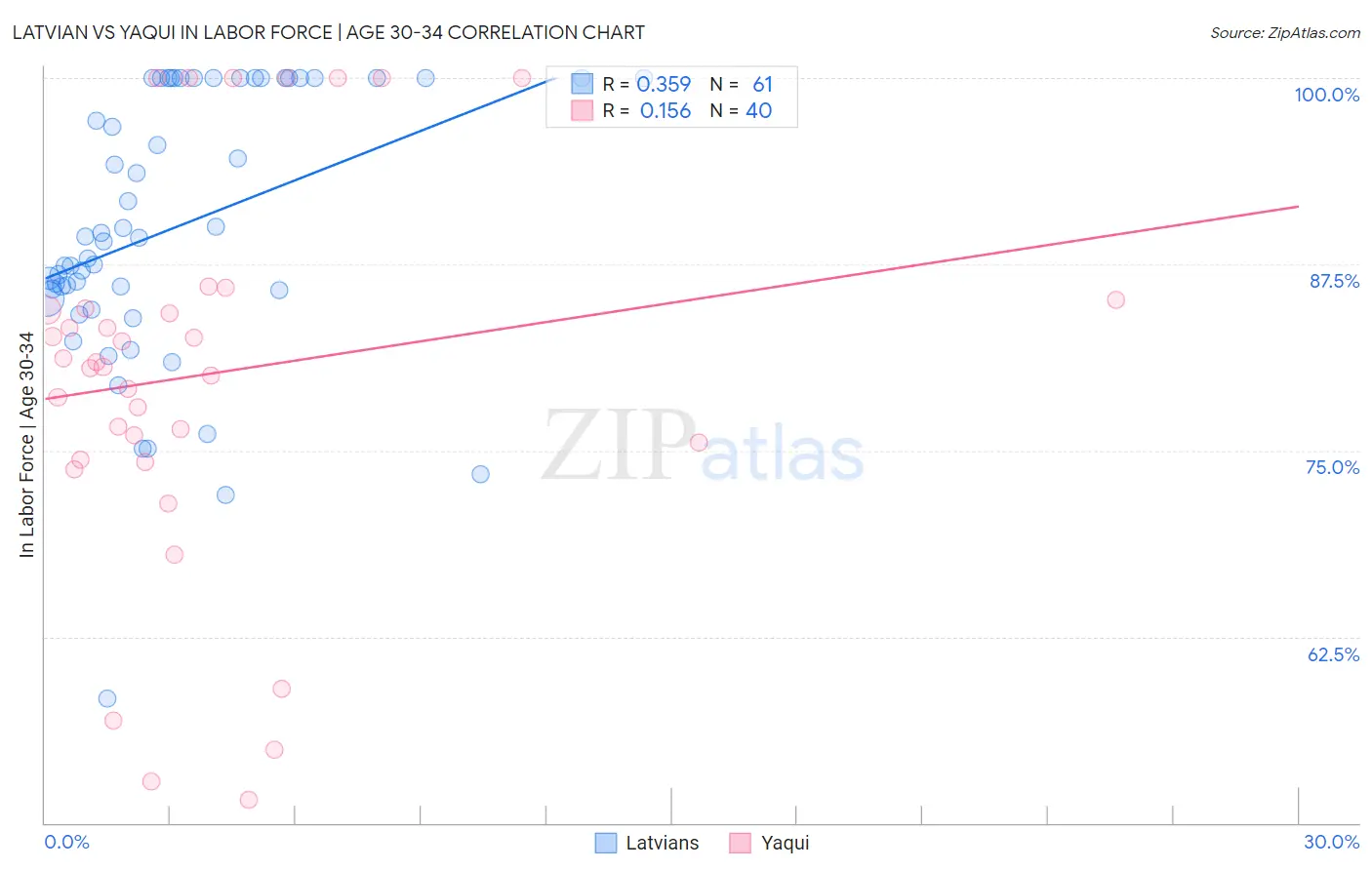 Latvian vs Yaqui In Labor Force | Age 30-34