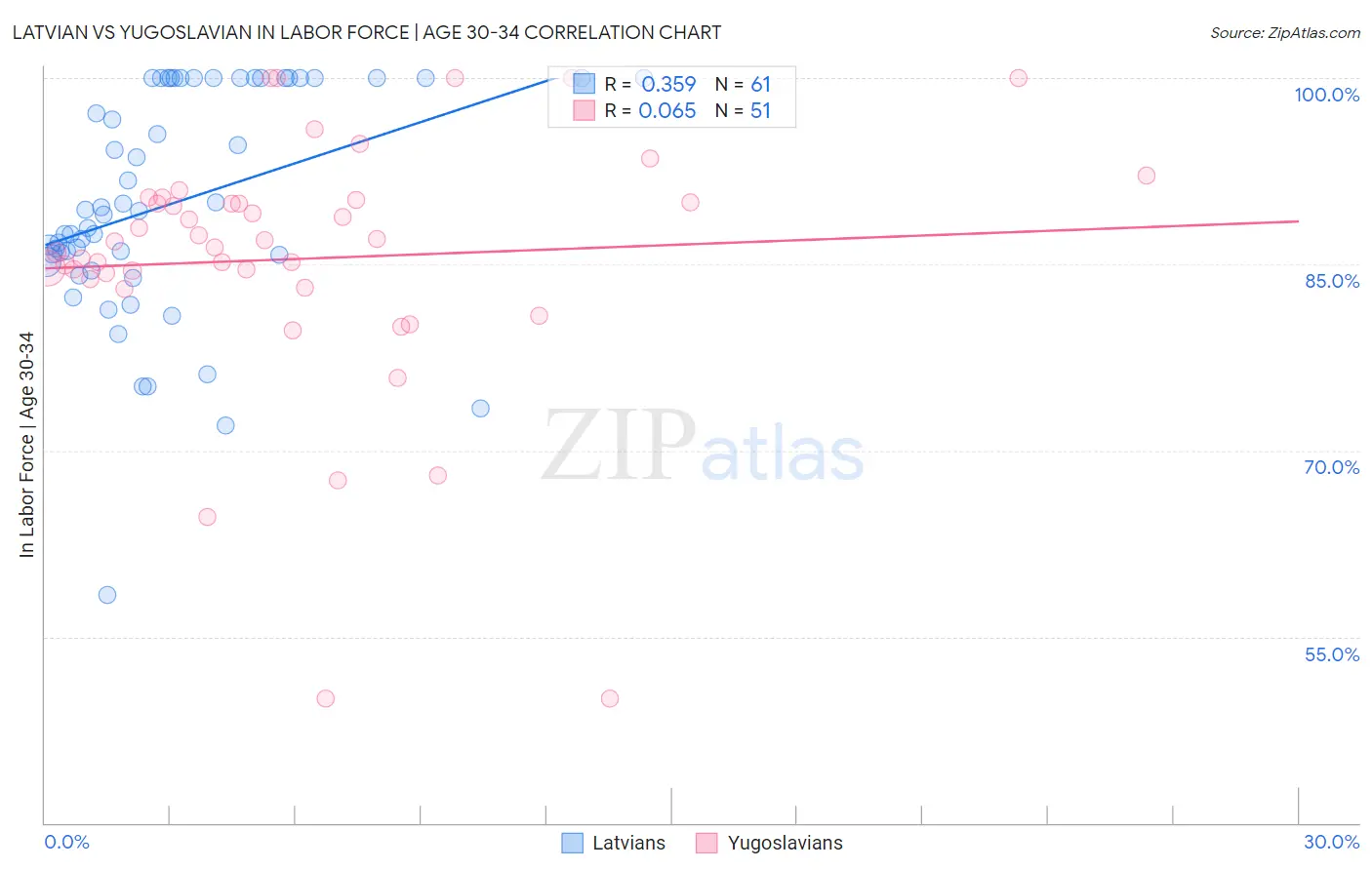 Latvian vs Yugoslavian In Labor Force | Age 30-34