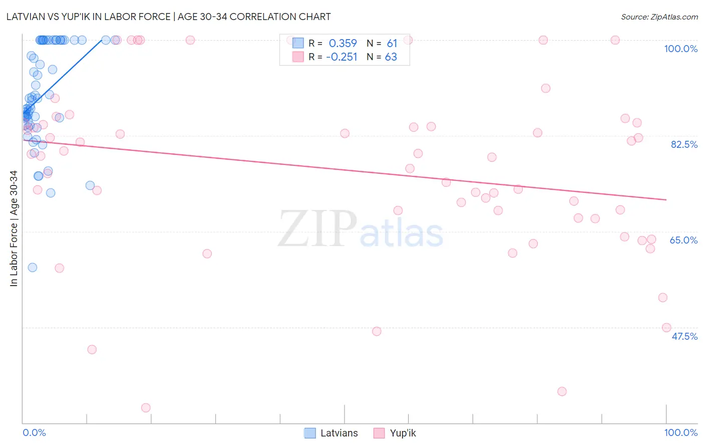 Latvian vs Yup'ik In Labor Force | Age 30-34