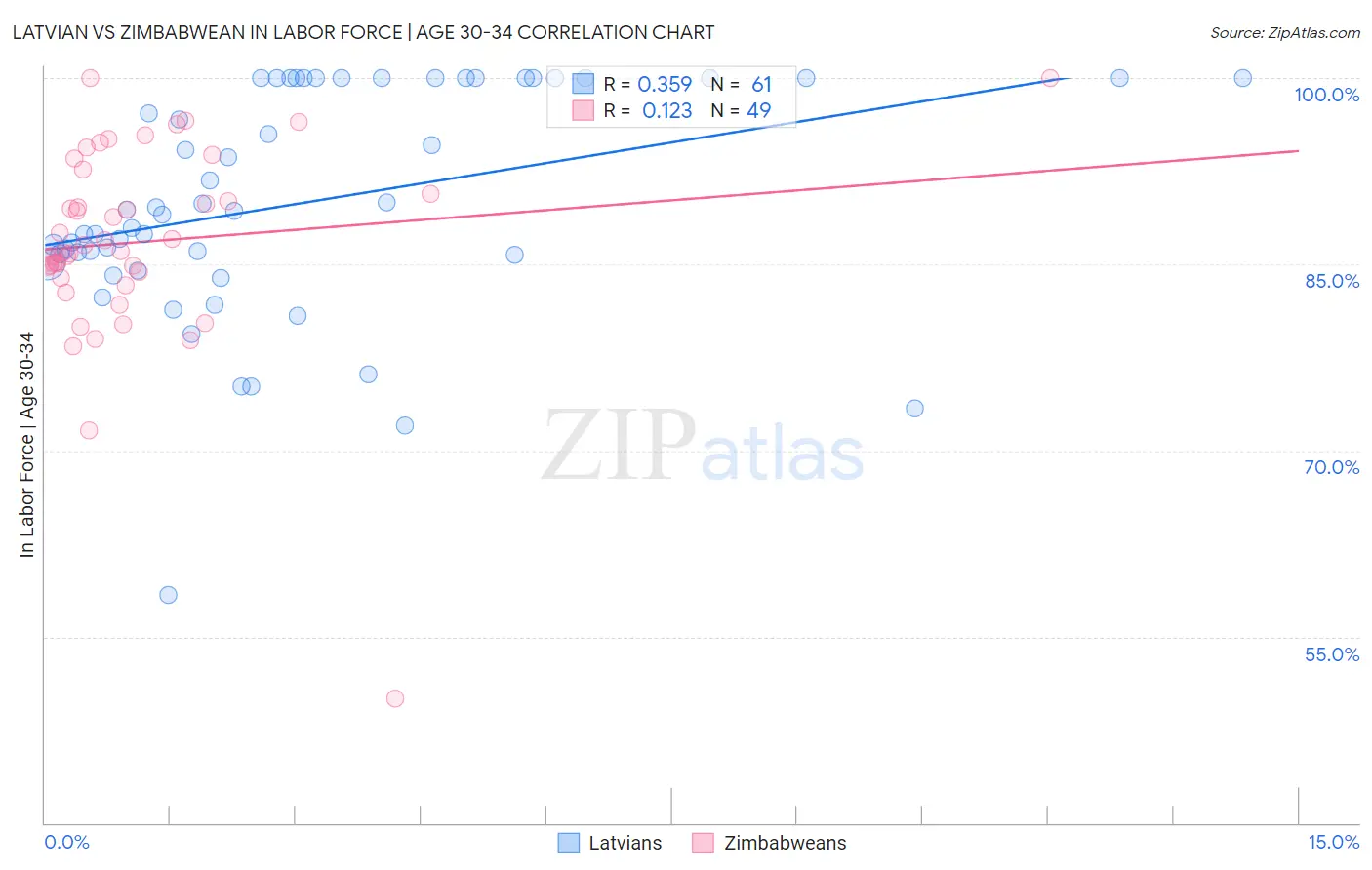 Latvian vs Zimbabwean In Labor Force | Age 30-34