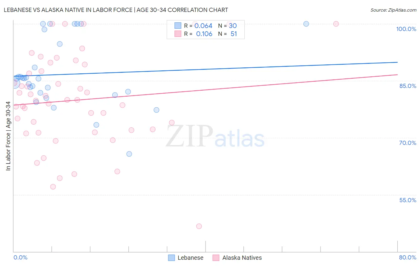 Lebanese vs Alaska Native In Labor Force | Age 30-34