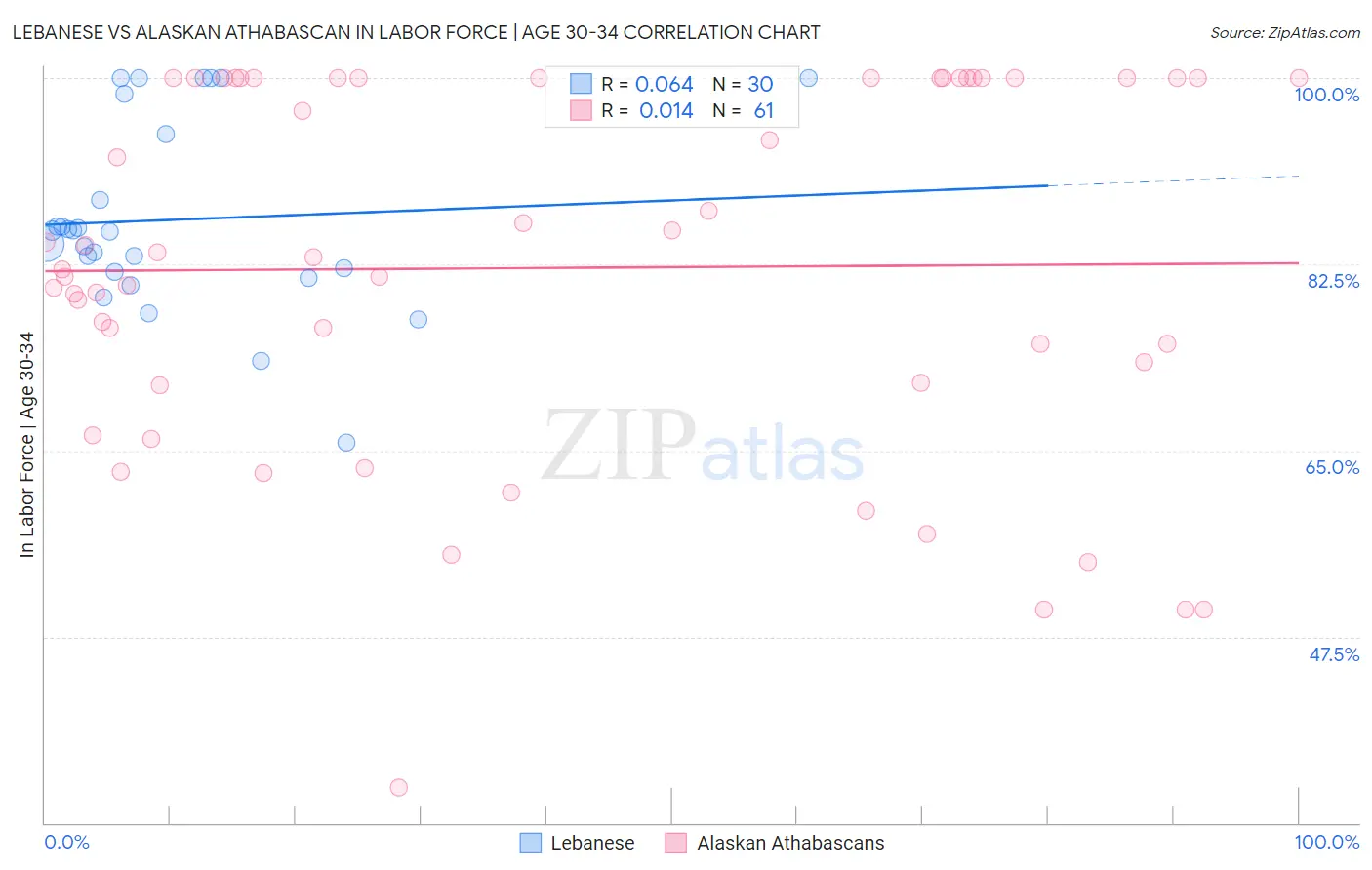 Lebanese vs Alaskan Athabascan In Labor Force | Age 30-34