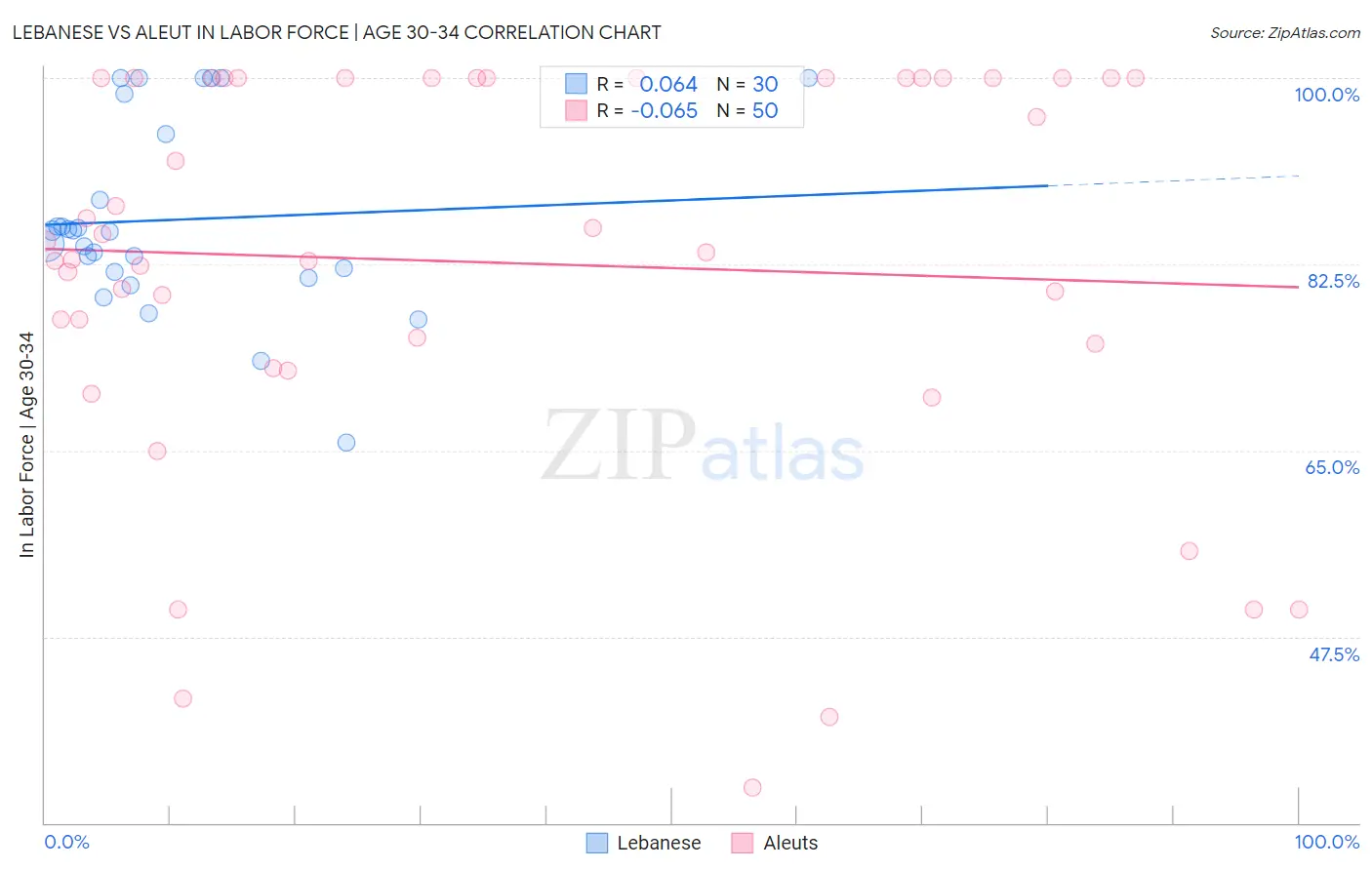 Lebanese vs Aleut In Labor Force | Age 30-34