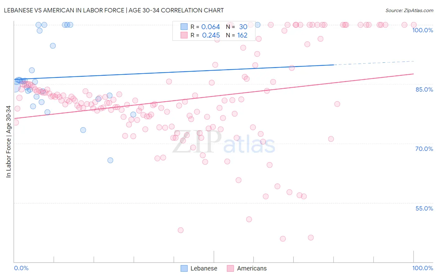 Lebanese vs American In Labor Force | Age 30-34