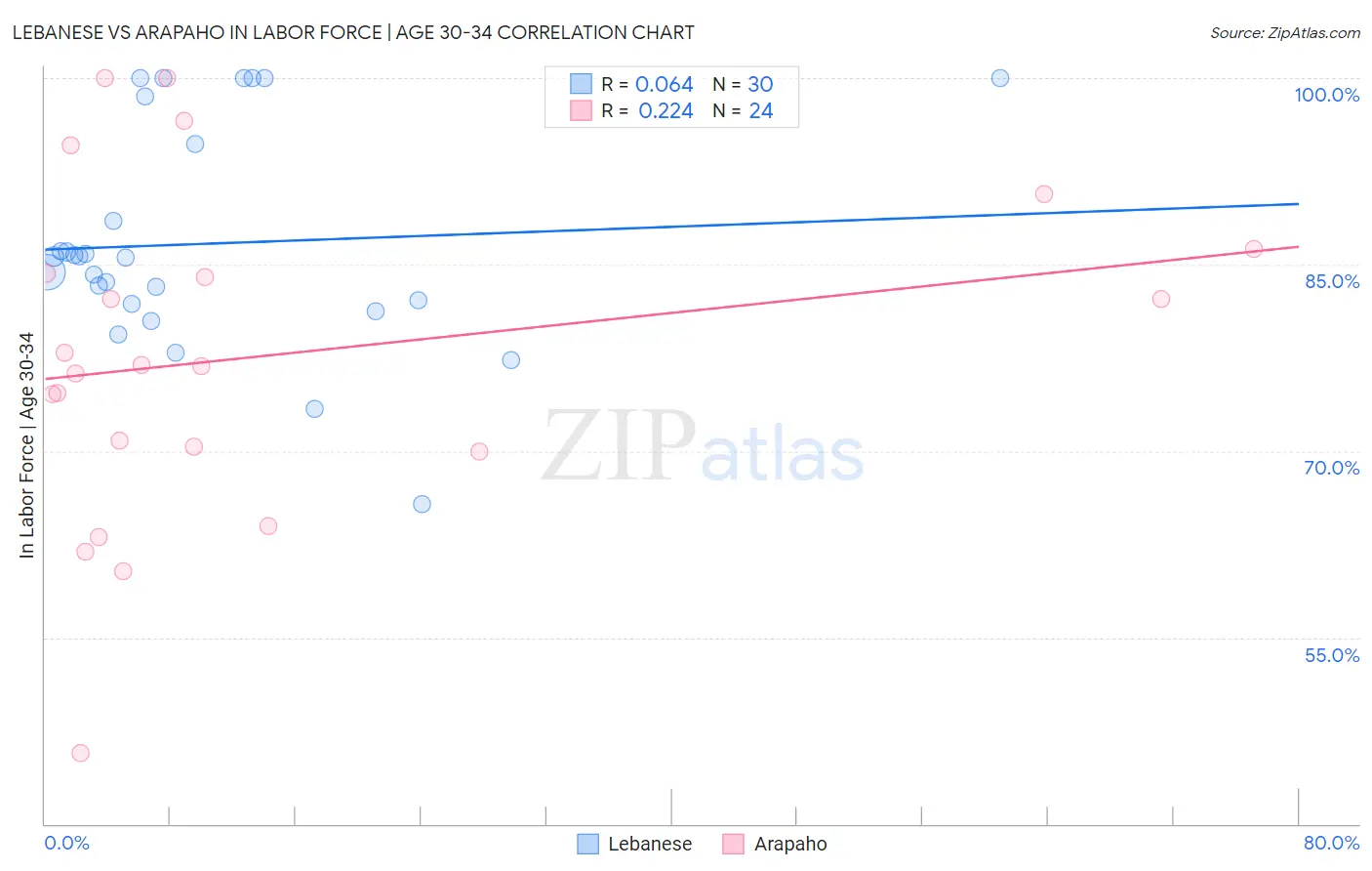 Lebanese vs Arapaho In Labor Force | Age 30-34