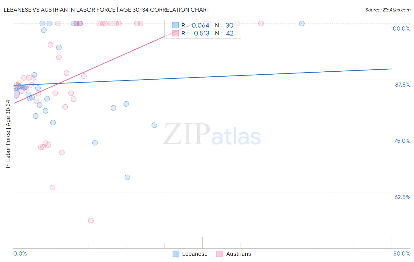 Lebanese vs Austrian In Labor Force | Age 30-34