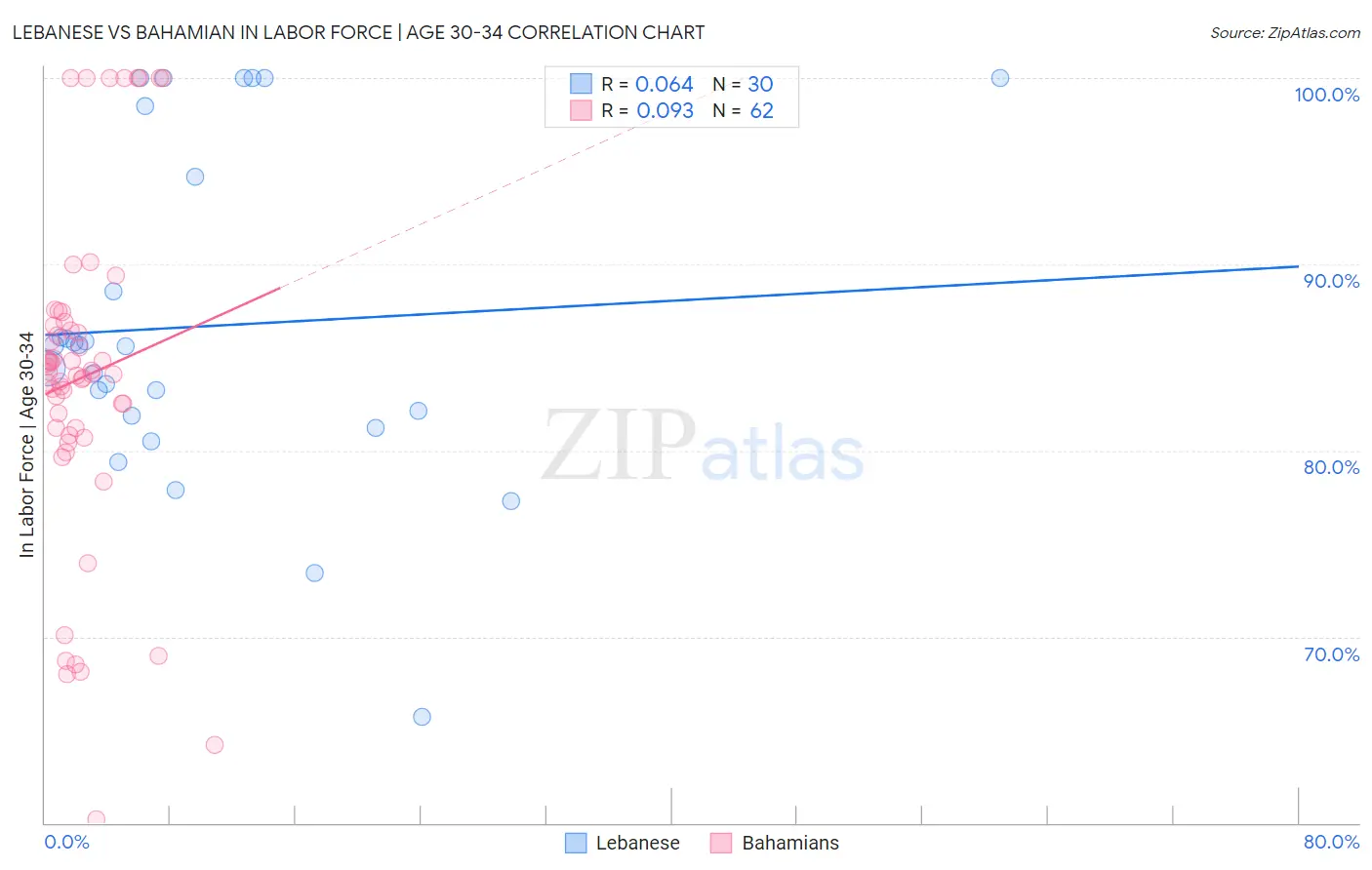 Lebanese vs Bahamian In Labor Force | Age 30-34