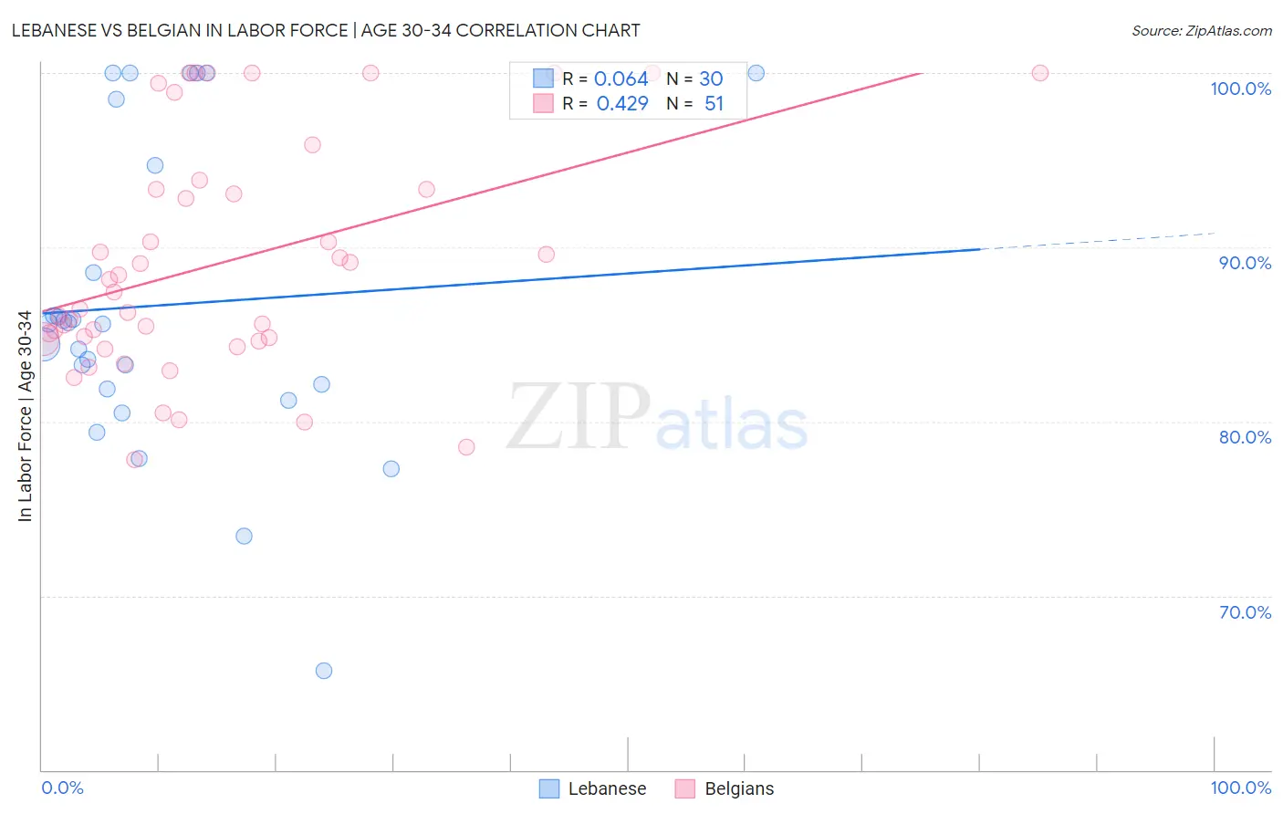 Lebanese vs Belgian In Labor Force | Age 30-34