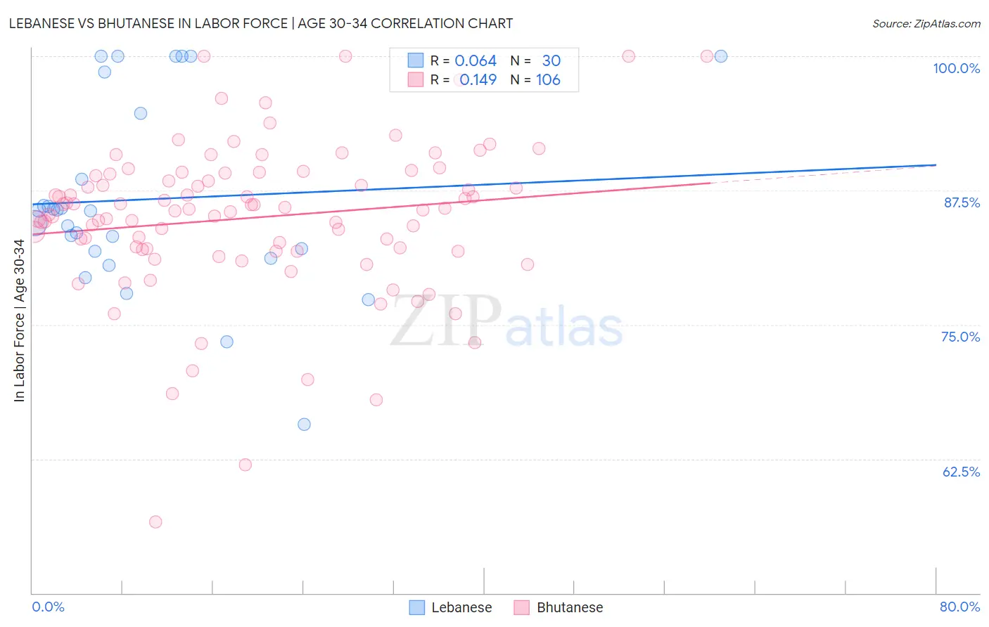 Lebanese vs Bhutanese In Labor Force | Age 30-34