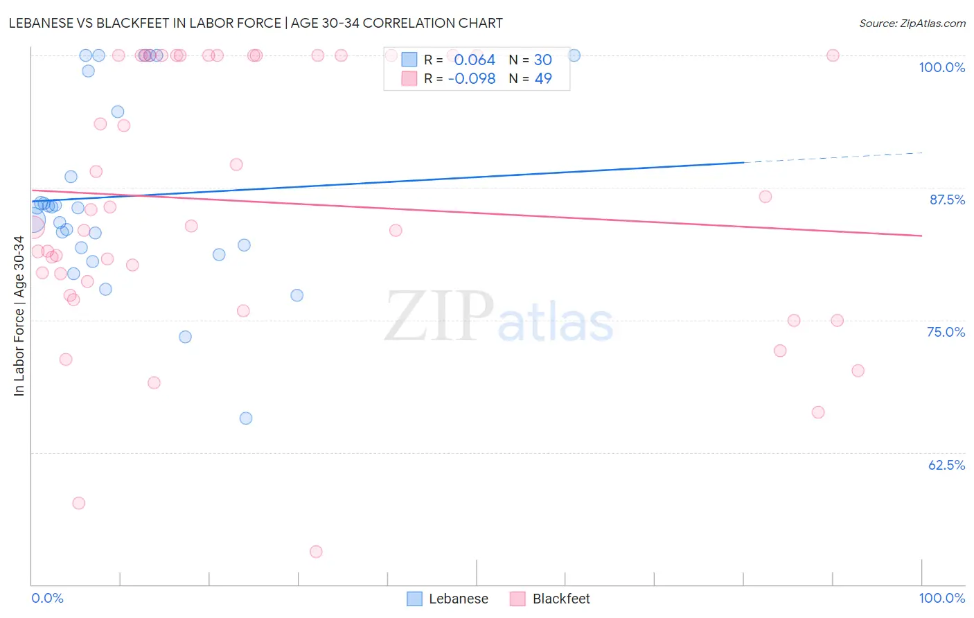 Lebanese vs Blackfeet In Labor Force | Age 30-34