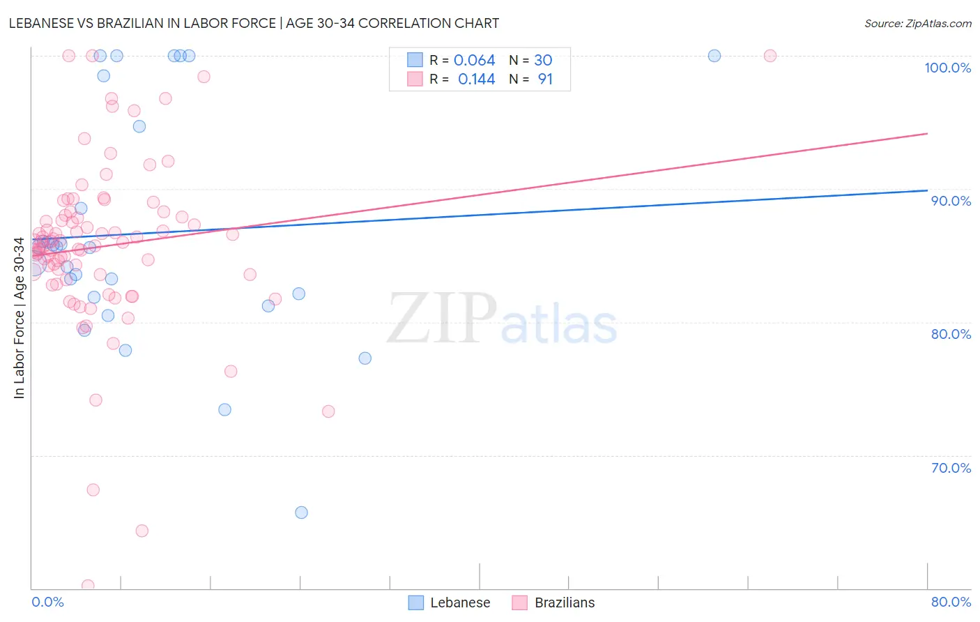 Lebanese vs Brazilian In Labor Force | Age 30-34