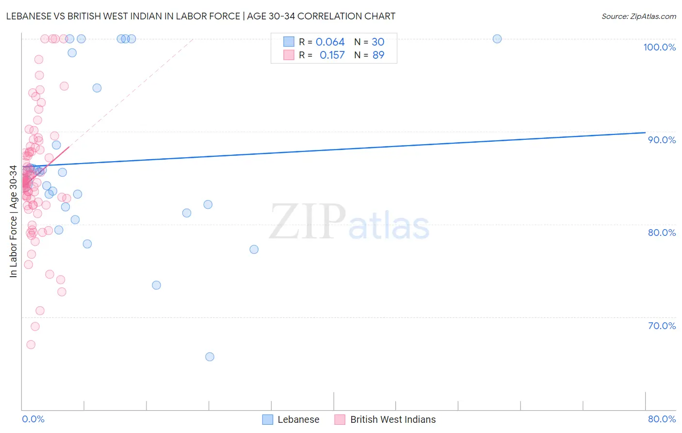 Lebanese vs British West Indian In Labor Force | Age 30-34