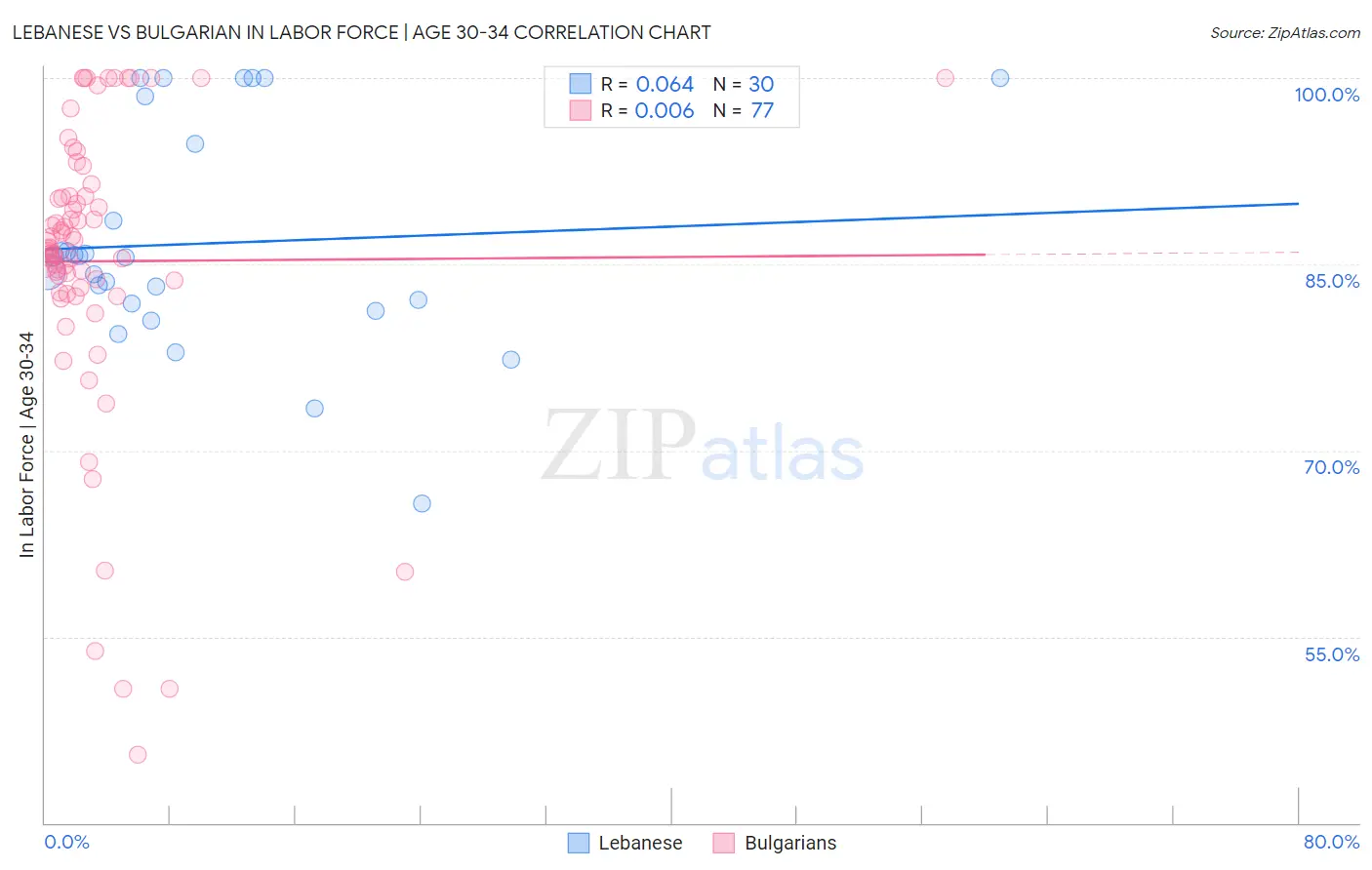 Lebanese vs Bulgarian In Labor Force | Age 30-34