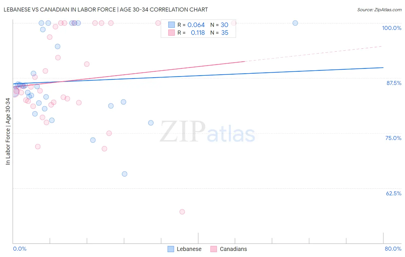 Lebanese vs Canadian In Labor Force | Age 30-34