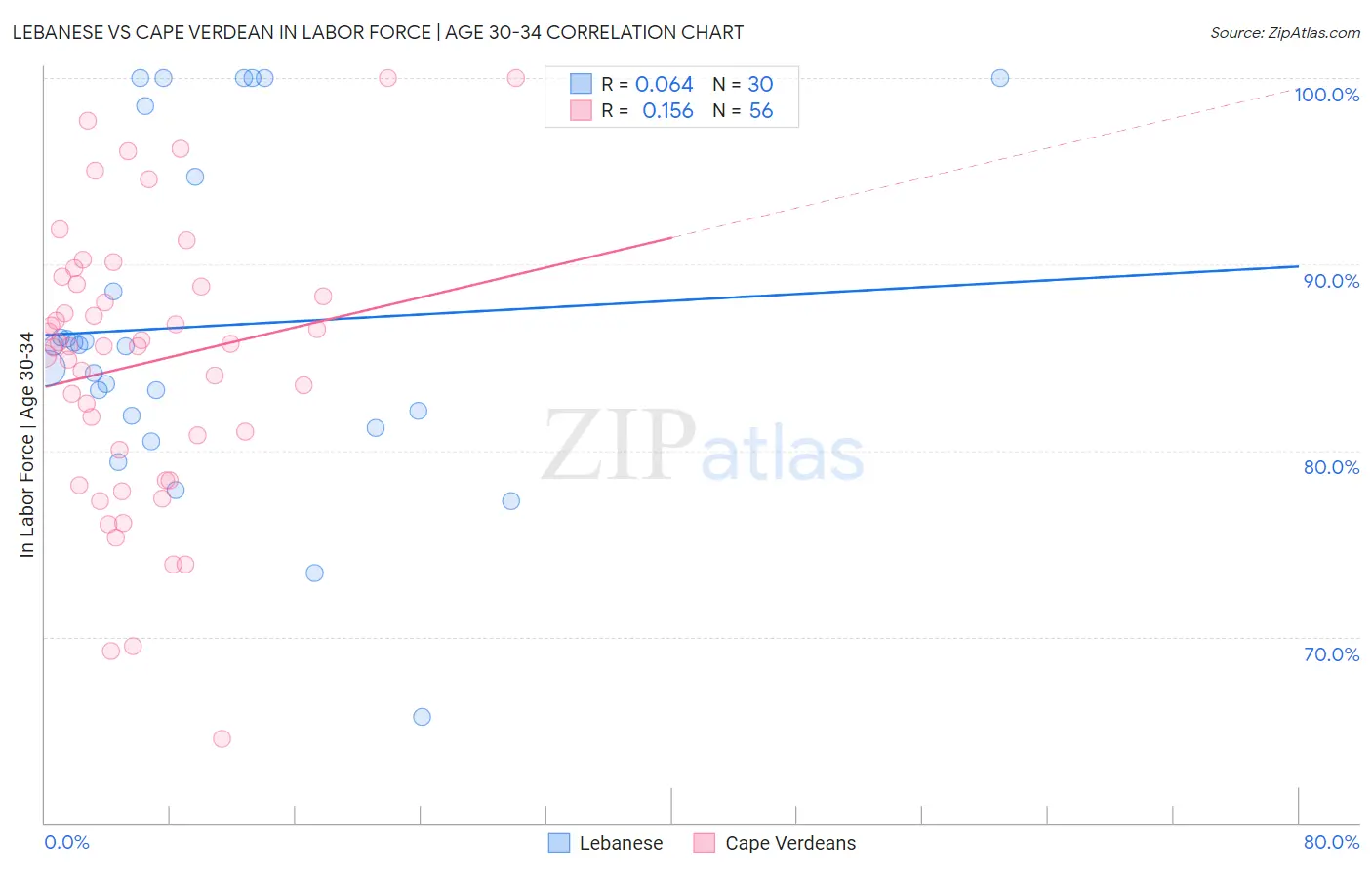 Lebanese vs Cape Verdean In Labor Force | Age 30-34