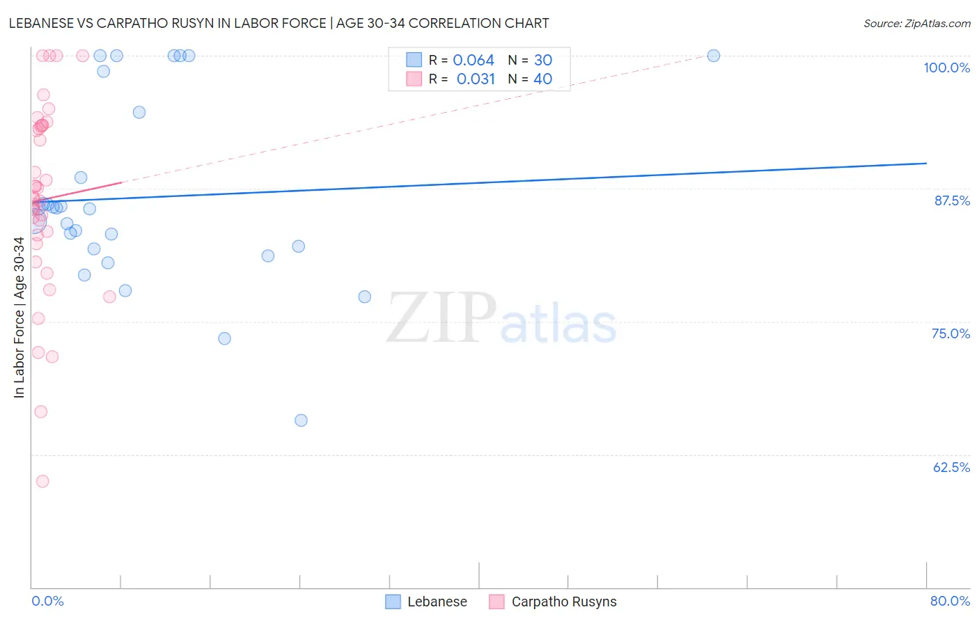 Lebanese vs Carpatho Rusyn In Labor Force | Age 30-34