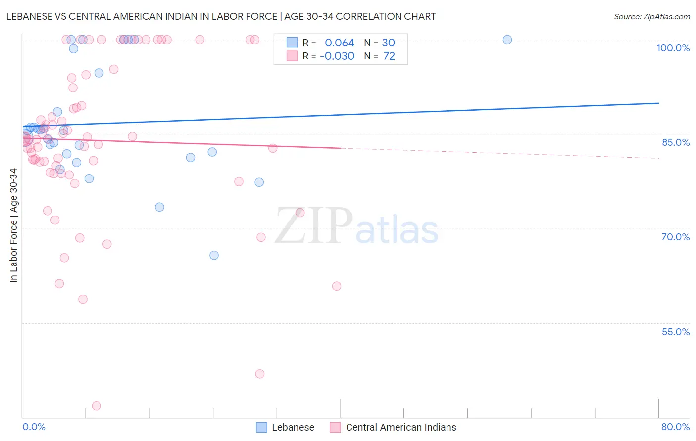 Lebanese vs Central American Indian In Labor Force | Age 30-34