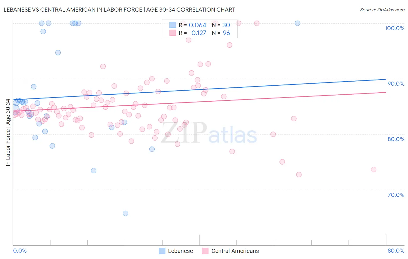 Lebanese vs Central American In Labor Force | Age 30-34