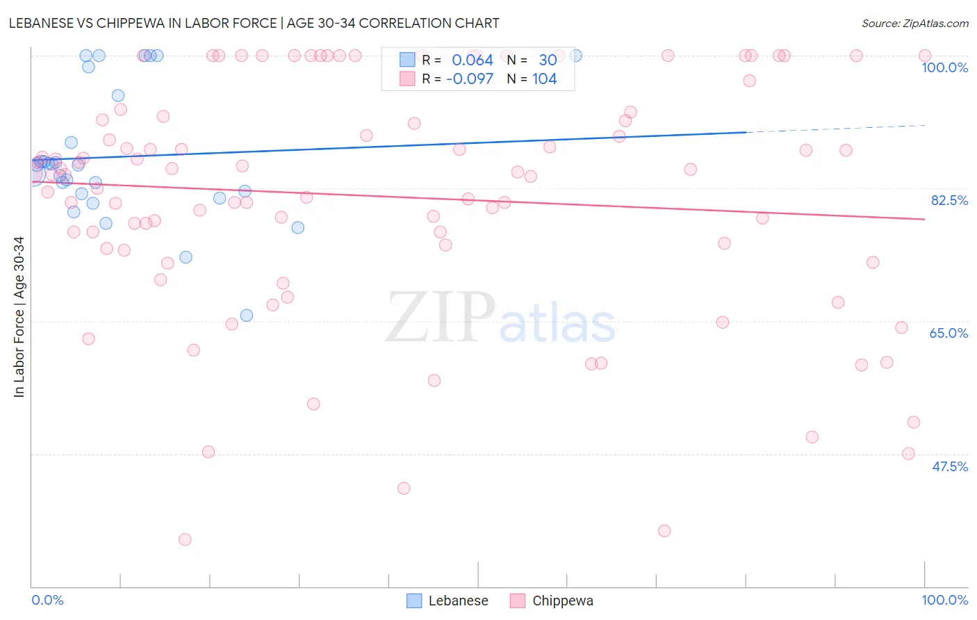 Lebanese vs Chippewa In Labor Force | Age 30-34