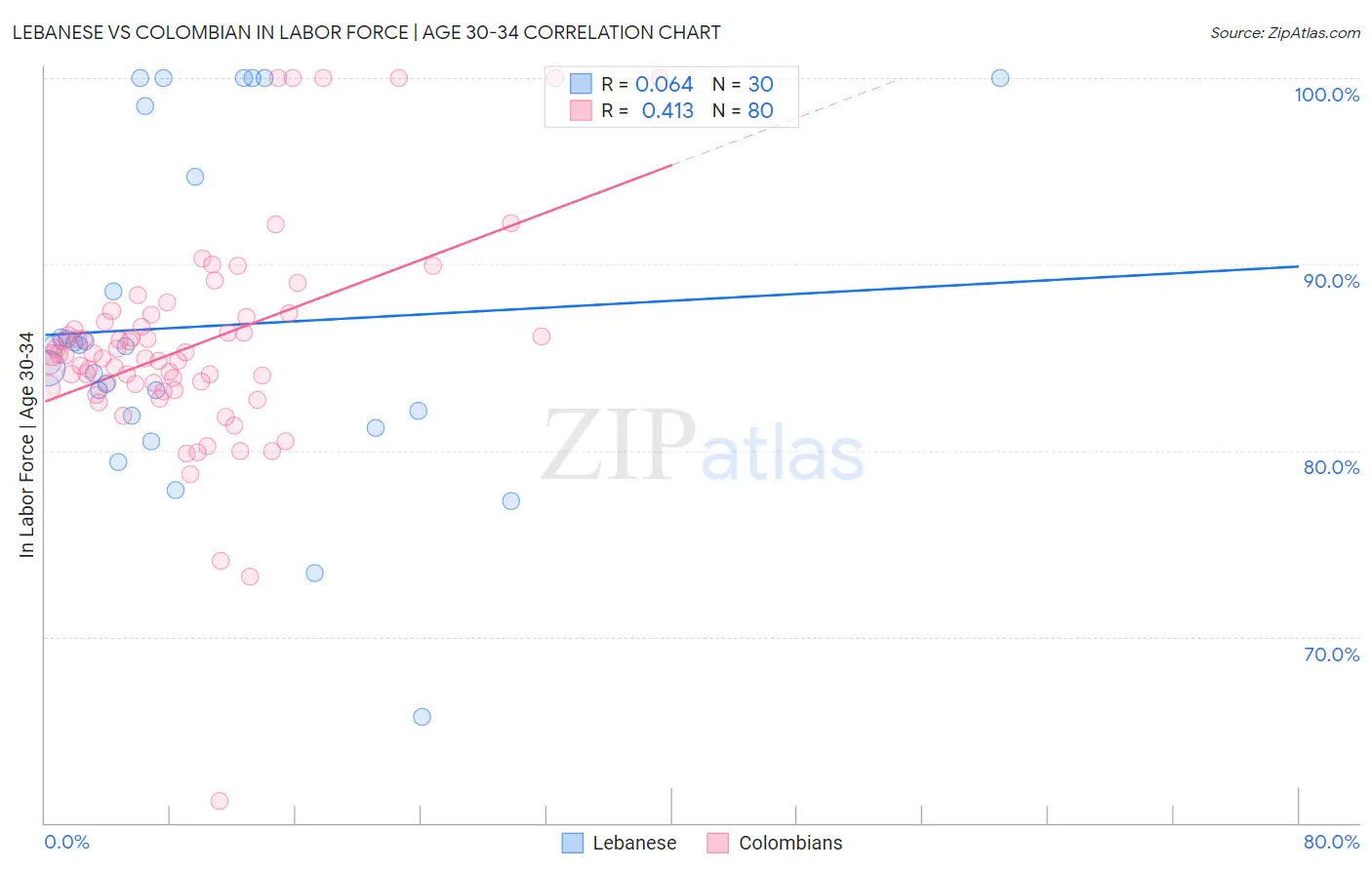 Lebanese vs Colombian In Labor Force | Age 30-34