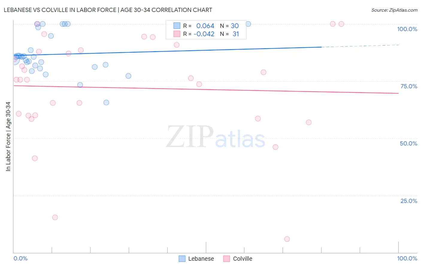 Lebanese vs Colville In Labor Force | Age 30-34