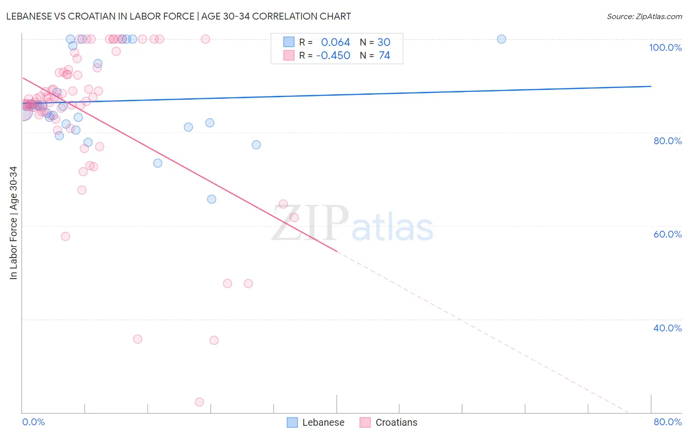 Lebanese vs Croatian In Labor Force | Age 30-34