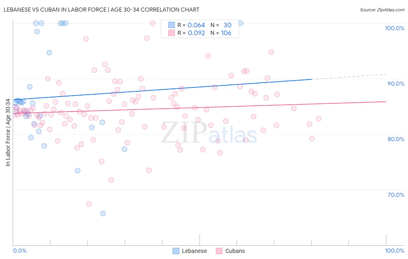 Lebanese vs Cuban In Labor Force | Age 30-34
