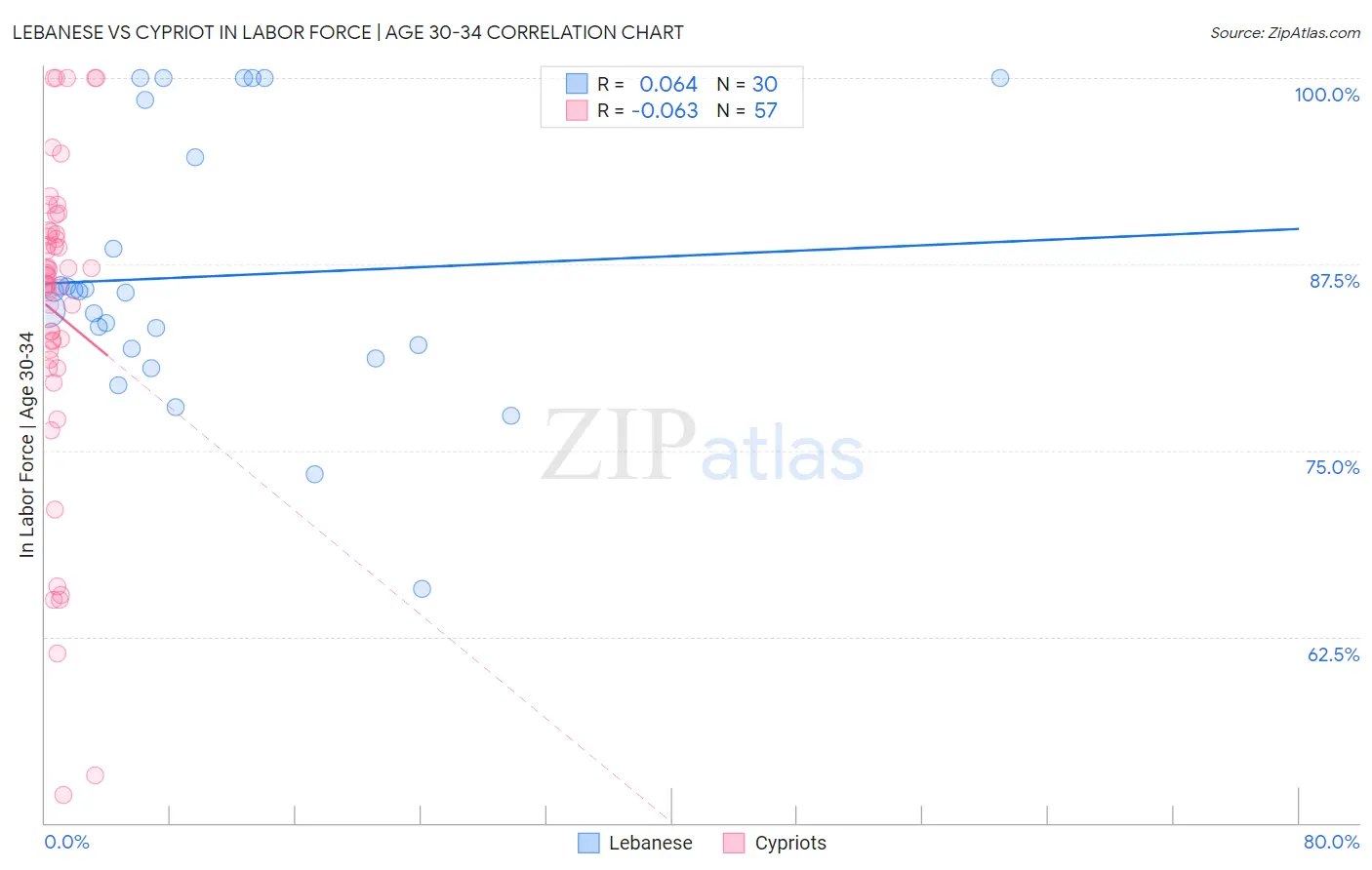 Lebanese vs Cypriot In Labor Force | Age 30-34