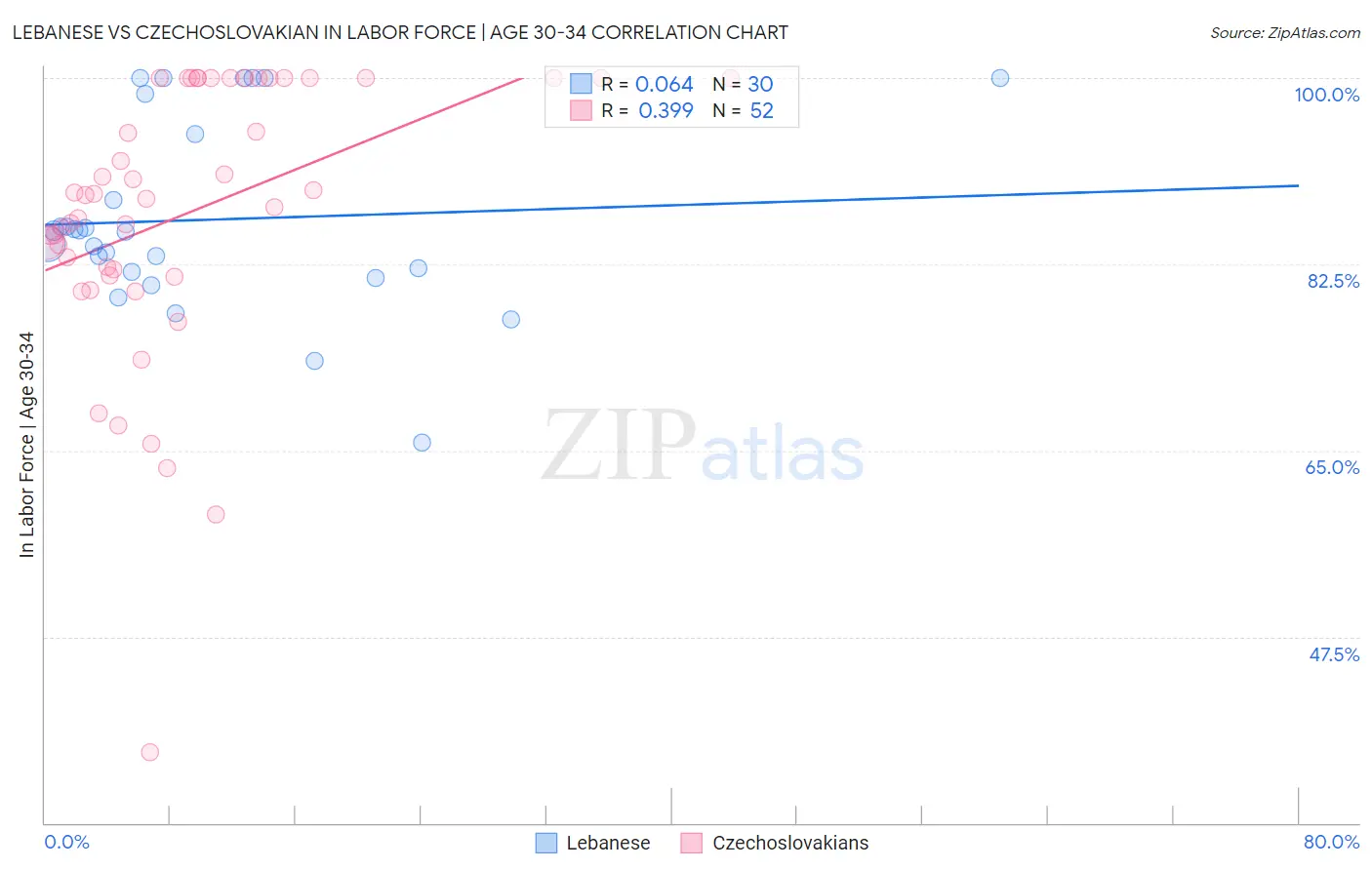 Lebanese vs Czechoslovakian In Labor Force | Age 30-34