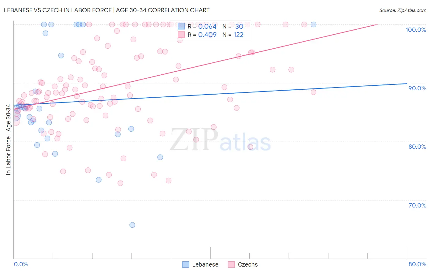 Lebanese vs Czech In Labor Force | Age 30-34